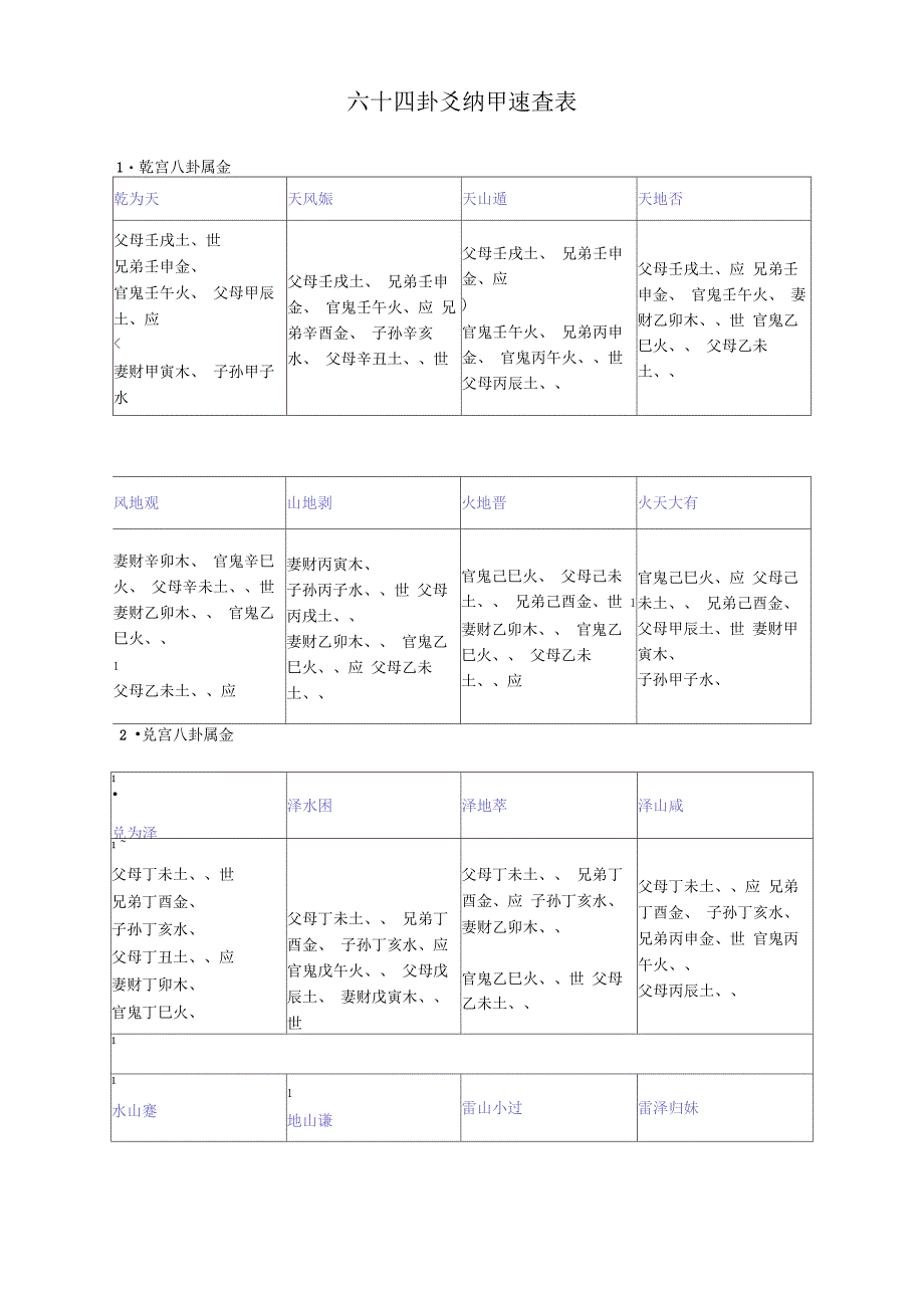 六十四卦爻纳甲速查表_第1页