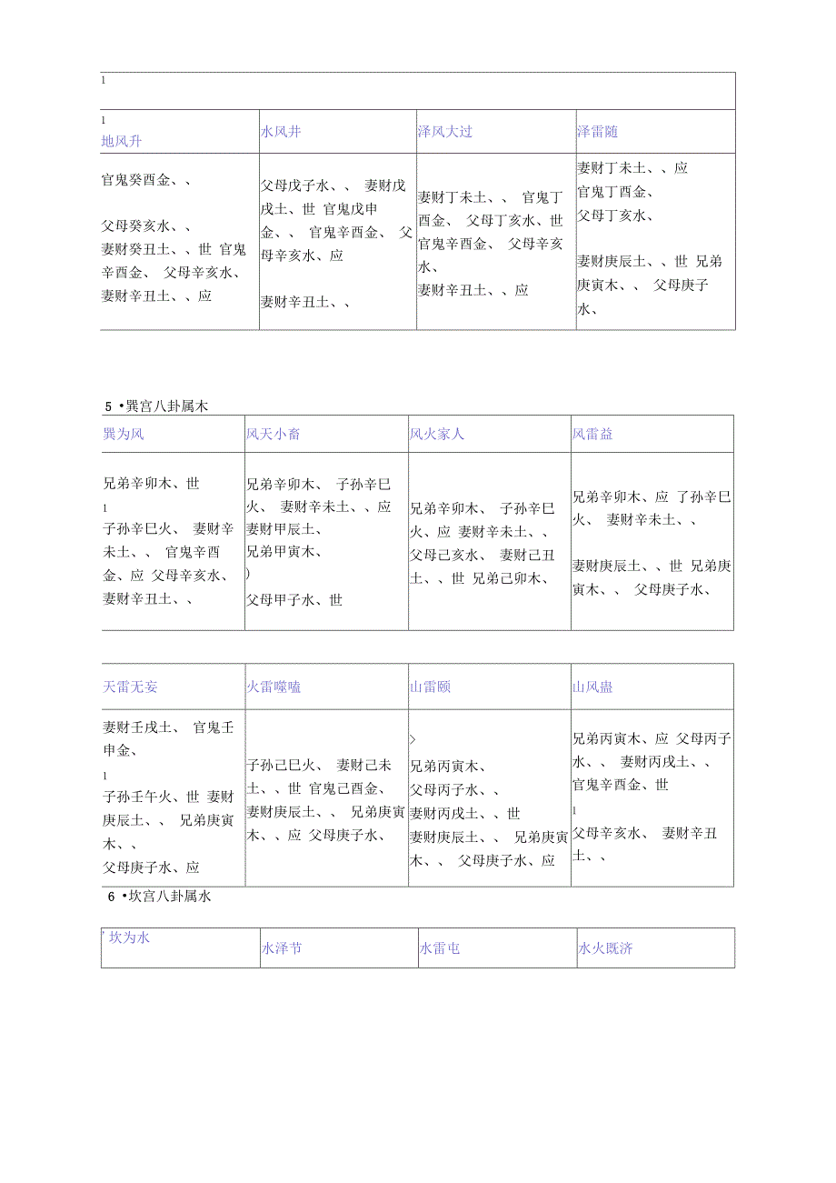 六十四卦爻纳甲速查表_第3页