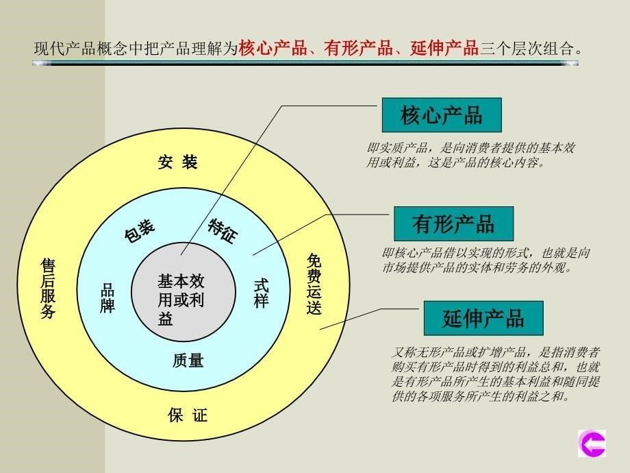 《产品认识与定位》PPT课件.ppt_第5页