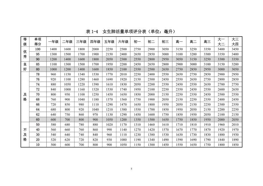 国家学生体质健康标准(2014年修订)[1]_第5页