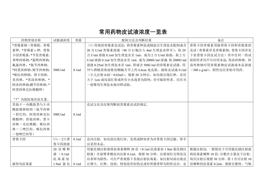 常用药物皮试液浓度一览表.doc_第2页