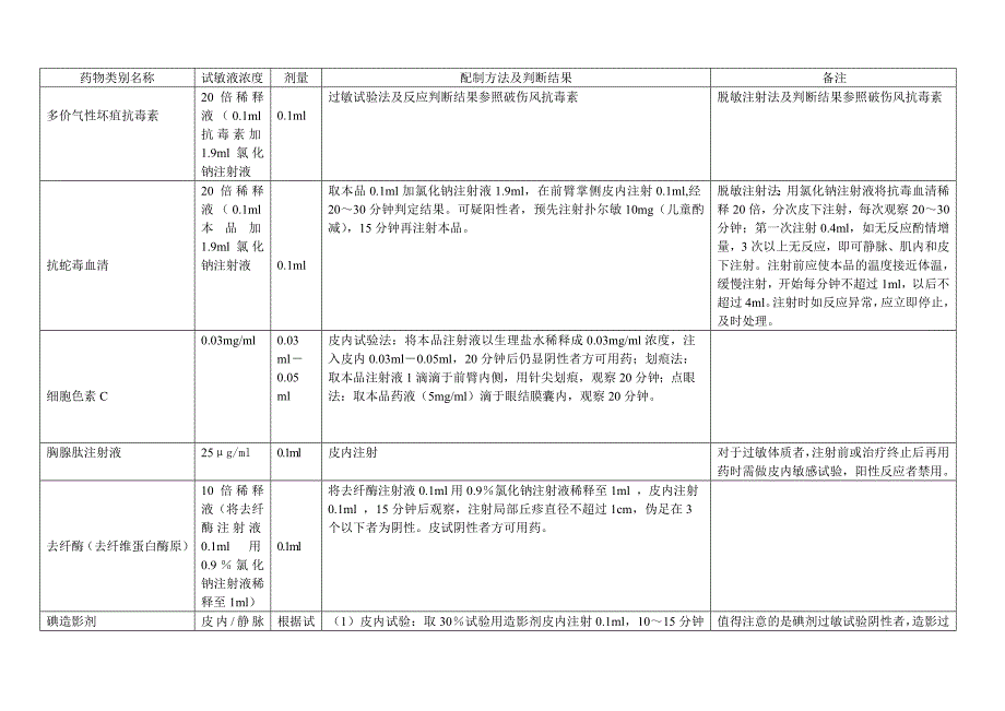 常用药物皮试液浓度一览表.doc_第4页