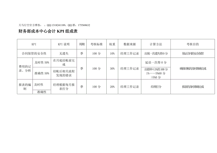 某体育用品公司财务部成本中心会计kpi组成表_第1页