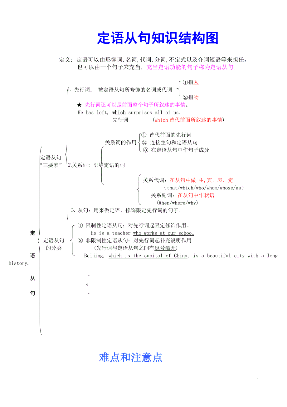 高中定语从句知识结构图解_第1页