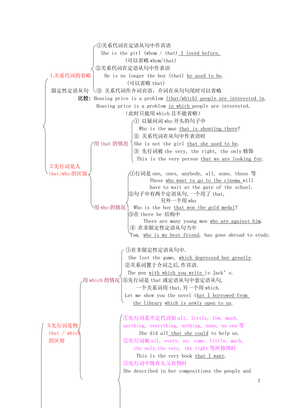 高中定语从句知识结构图解_第2页