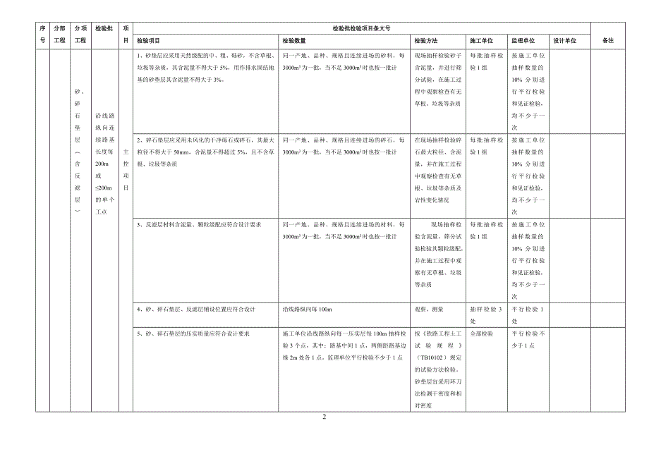 精品资料（2021-2022年收藏）路基工程检验批工序质量控制要点打印版_第2页