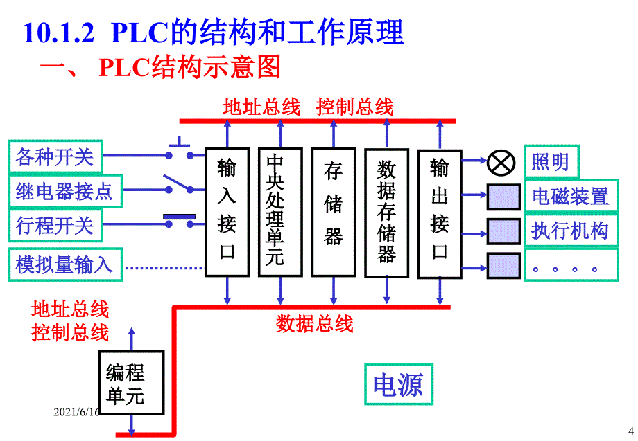 可编程逻辑控制器教程课件PLC课件_第4页