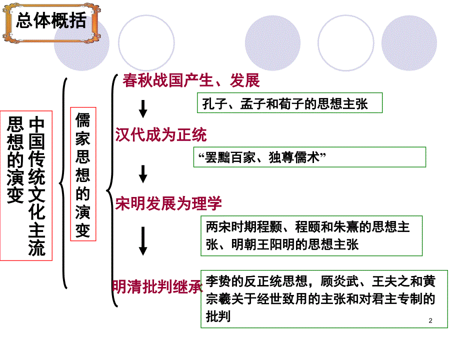 历史必修三第一单元复习ppt课件_第2页