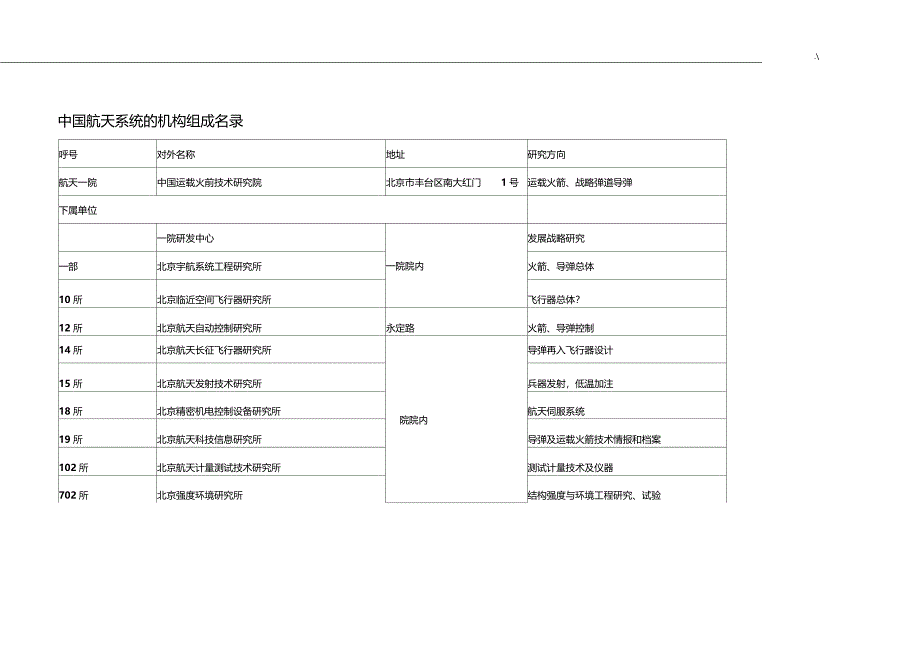 中国航天系统的机构组成条目_第1页