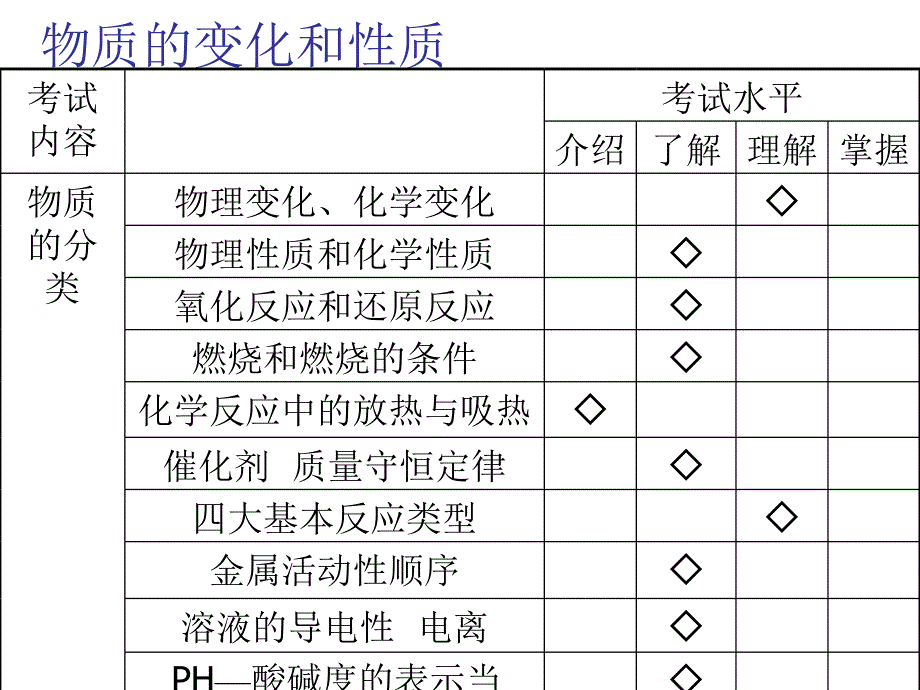 人教版九年级化学专题复习物质的变化和性质共24张PPT_第1页