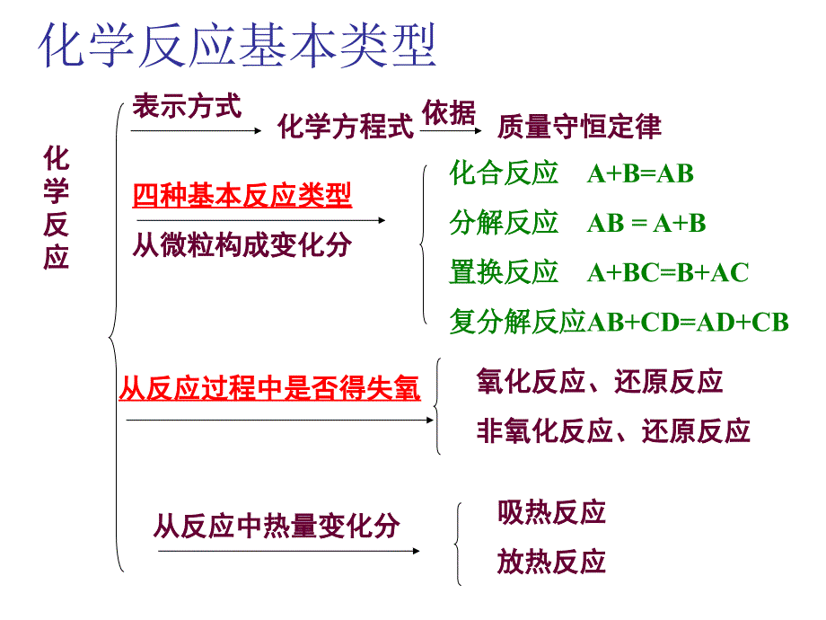 人教版九年级化学专题复习物质的变化和性质共24张PPT_第4页