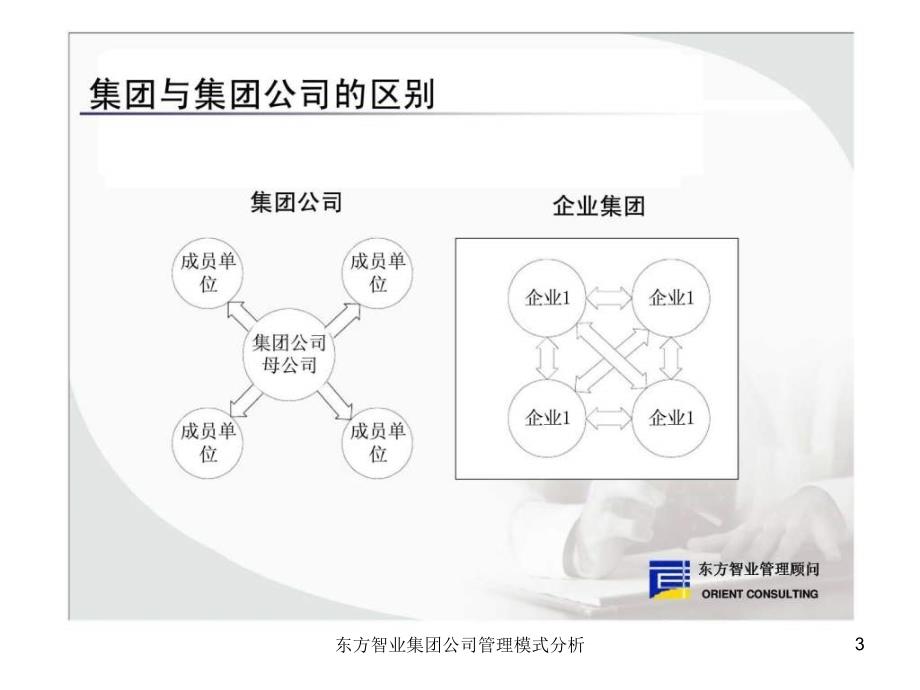 东方智业集团公司管理模式分析课件_第3页