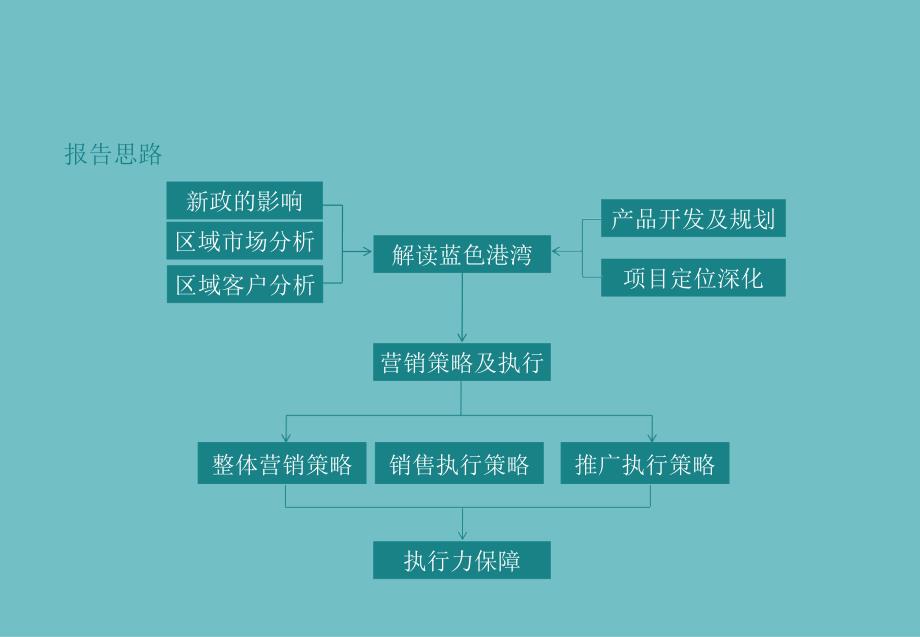 06月长蓝色港湾项目定位及营销策略_第3页