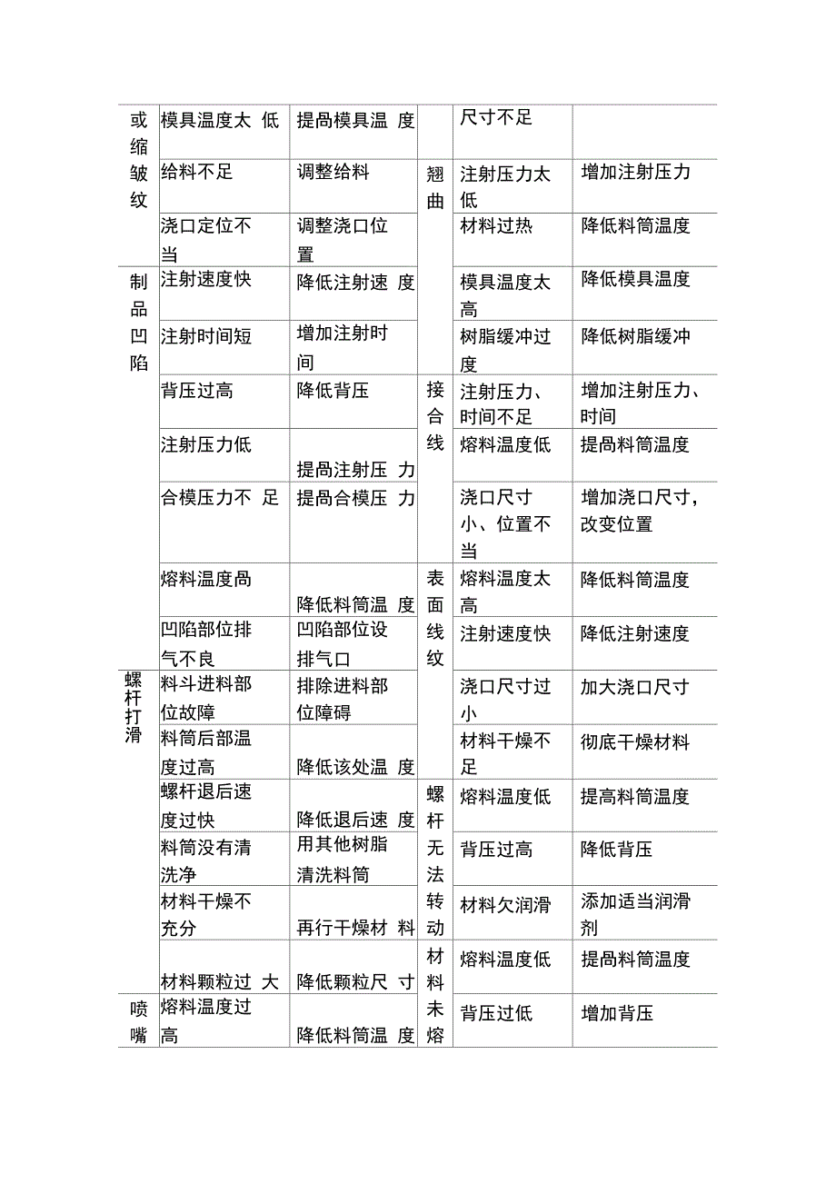 TPU注射缺陷原因及处理_第2页