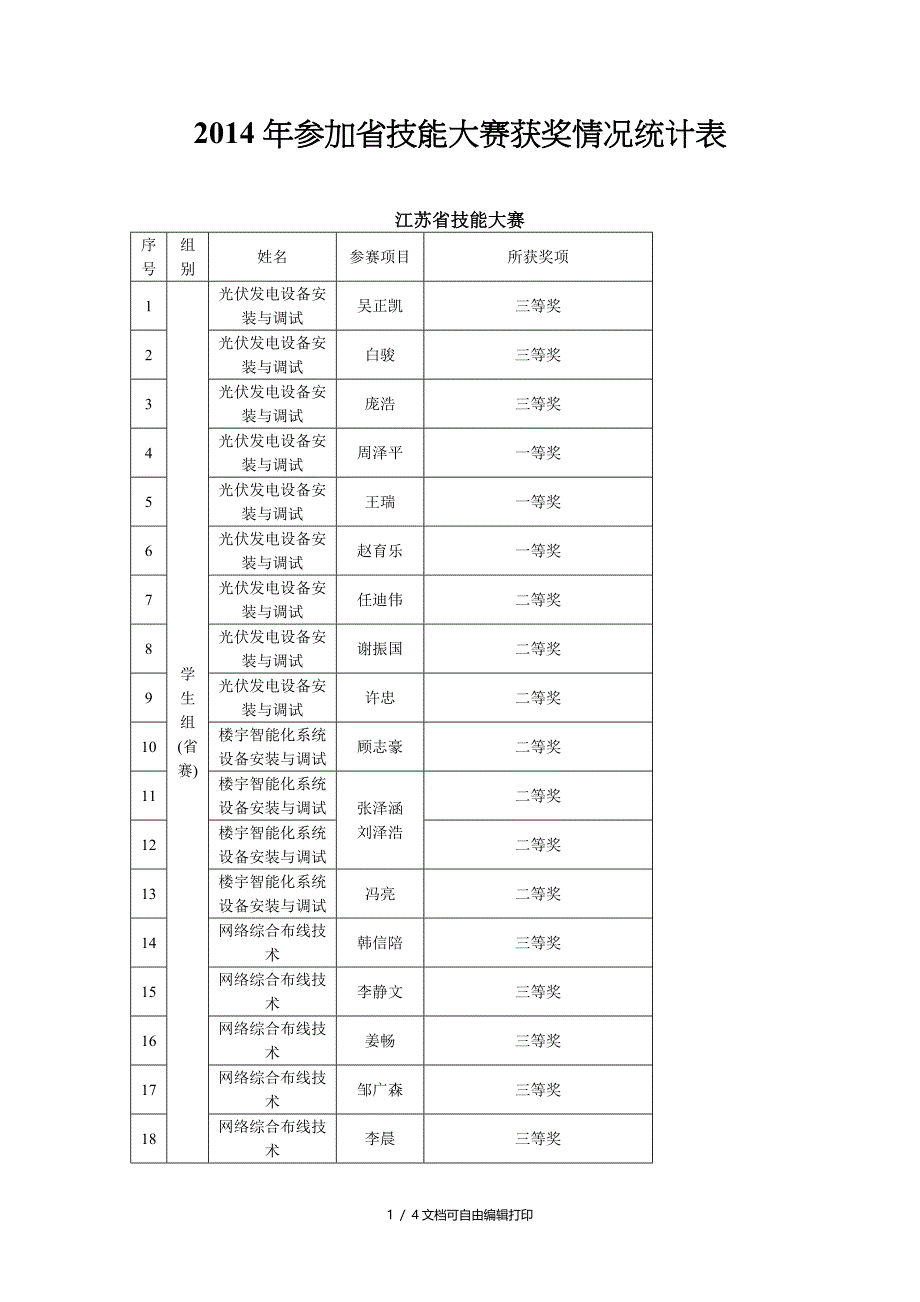 参加省技能大赛获奖情况统计表_第1页