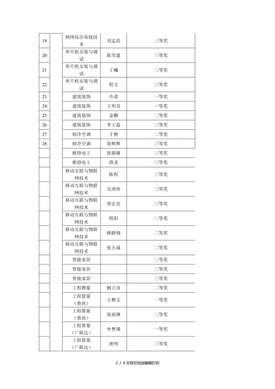 参加省技能大赛获奖情况统计表_第2页