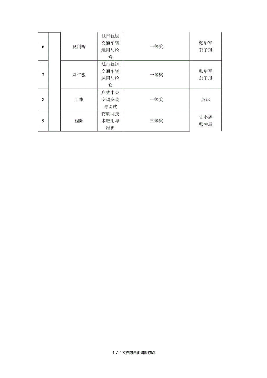 参加省技能大赛获奖情况统计表_第4页