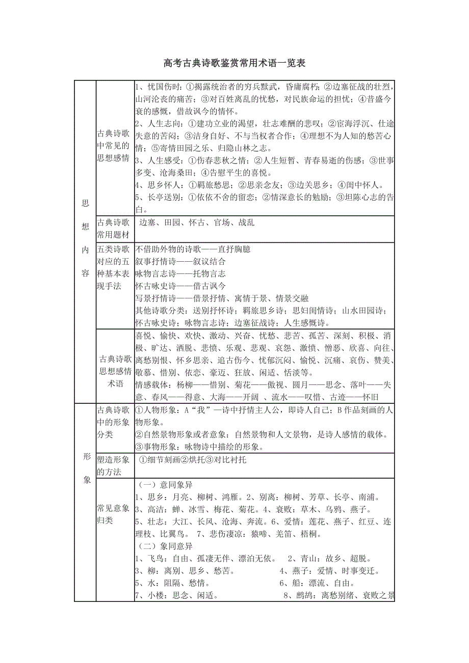 高考古典诗歌鉴赏常用术语一览表_第1页