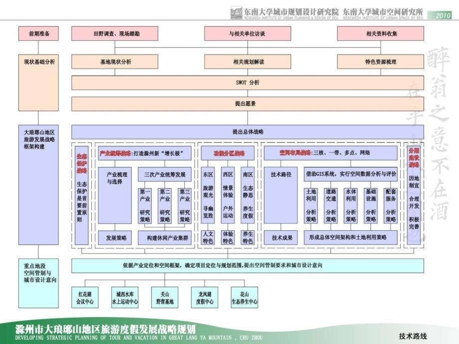 滁琅琊山地区旅游度假发展战略规划_第2页