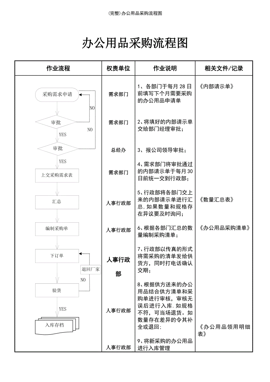 (最新整理)办公用品采购流程图_第2页