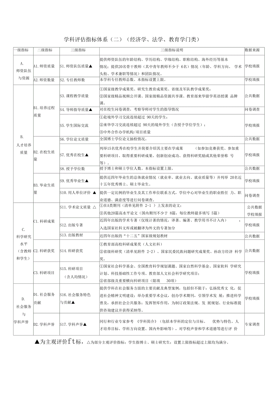 第四轮学科评价指标体系_第2页