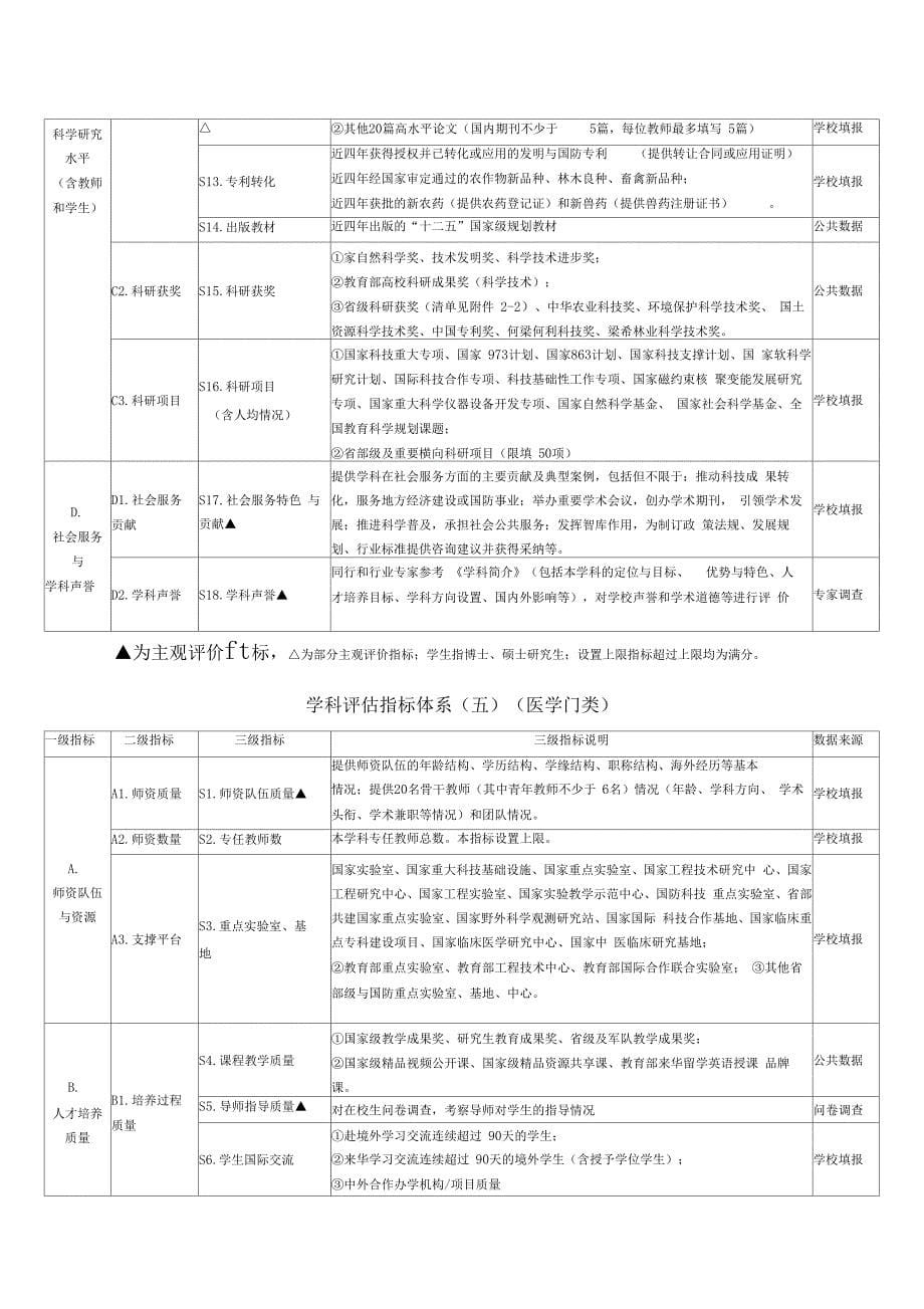 第四轮学科评价指标体系_第5页