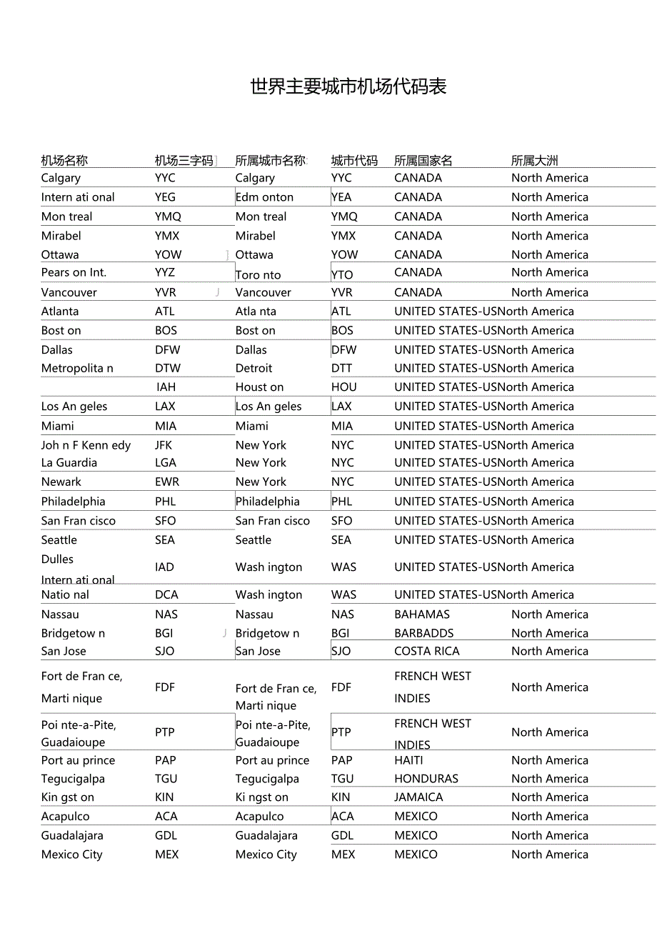 世界主要城机场代码表_第1页