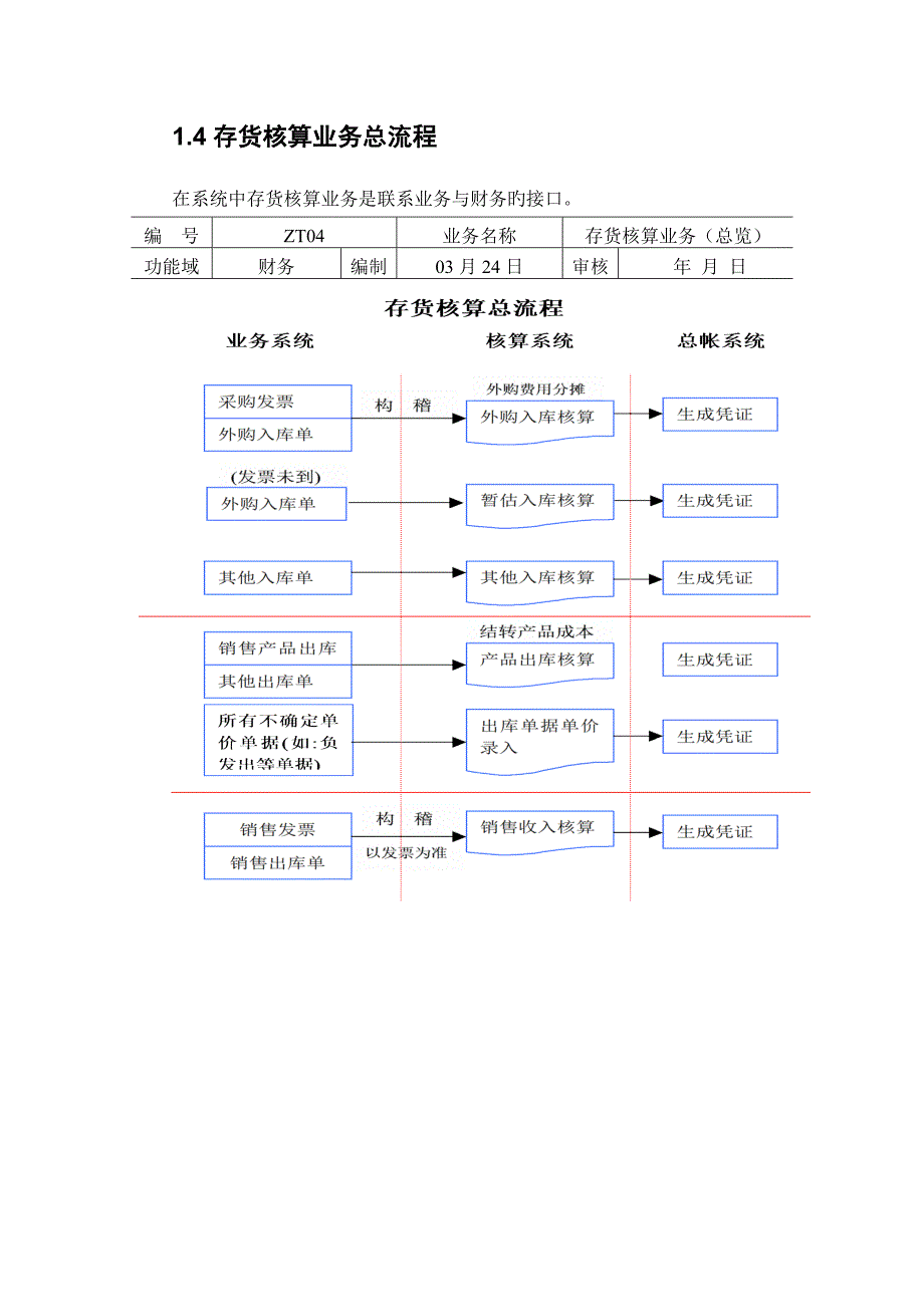 金蝶K3销售操作流程_第5页