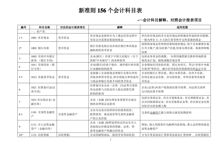 新会计准则156个会计科目解释及对照会计报表项目_第1页