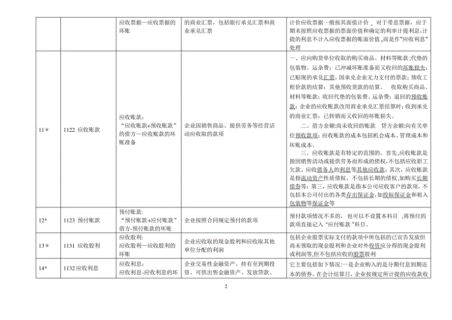 新会计准则156个会计科目解释及对照会计报表项目_第2页