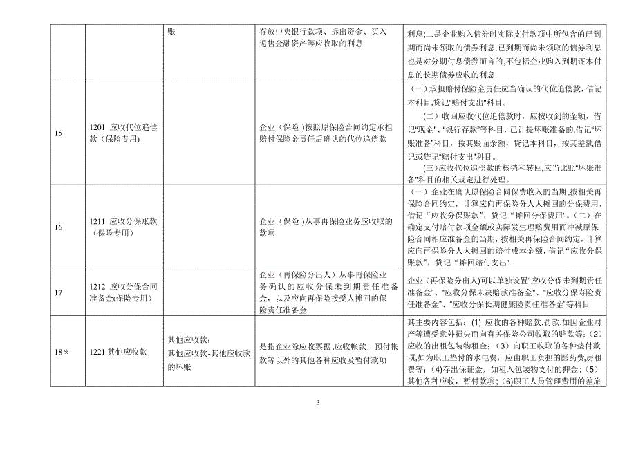 新会计准则156个会计科目解释及对照会计报表项目_第3页