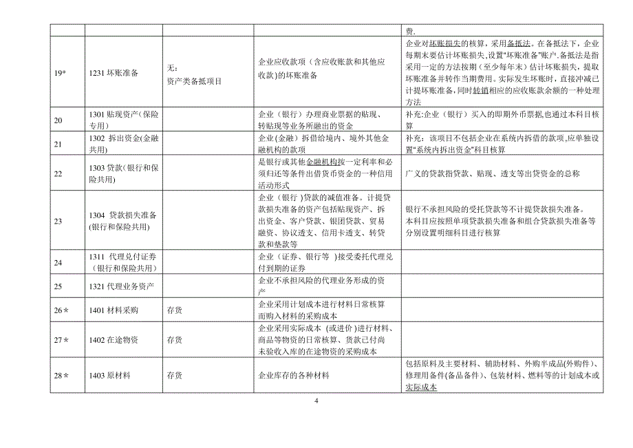 新会计准则156个会计科目解释及对照会计报表项目_第4页