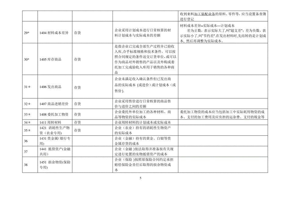 新会计准则156个会计科目解释及对照会计报表项目_第5页