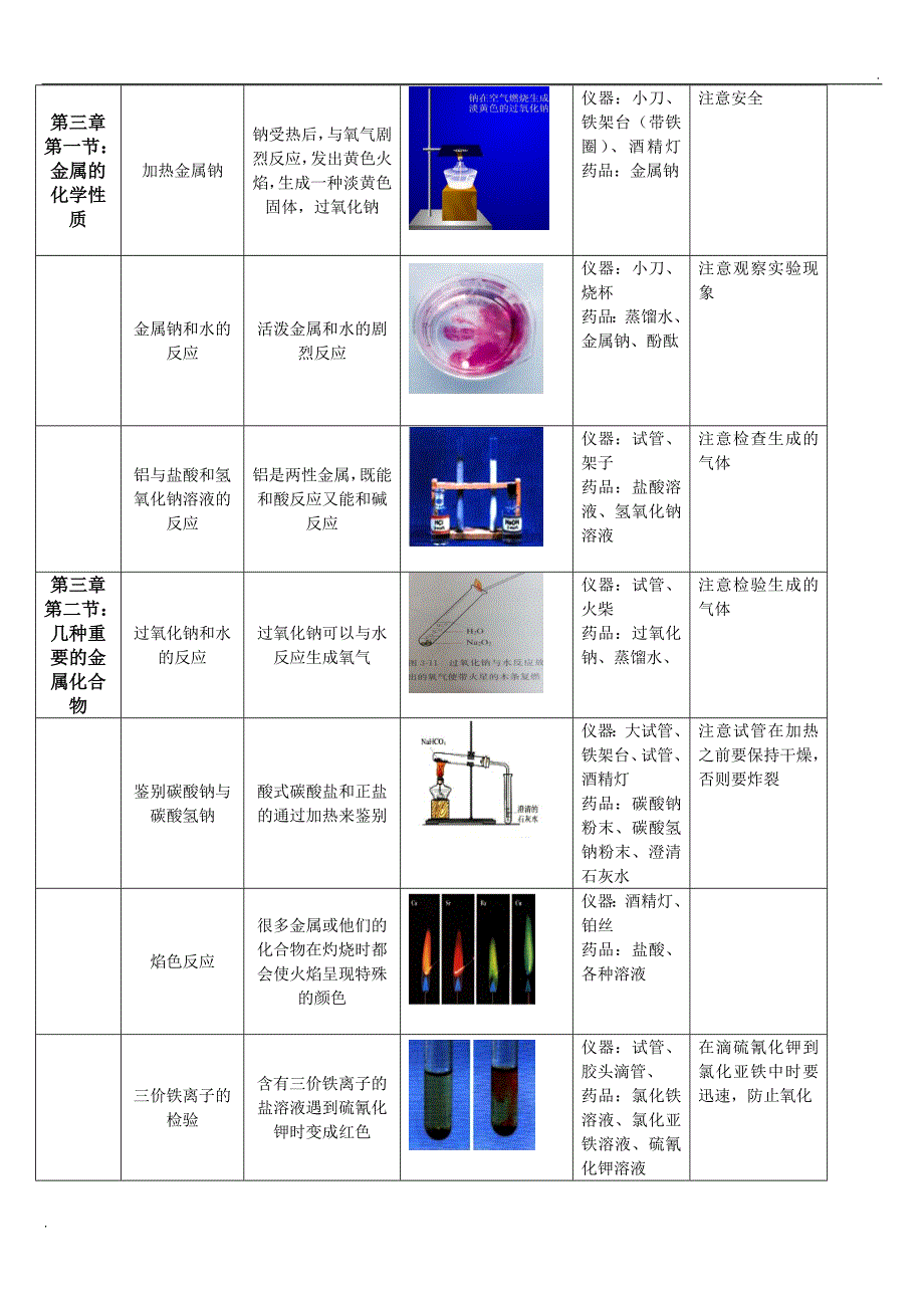 高中化学实验装置图汇总(带图示)_第2页