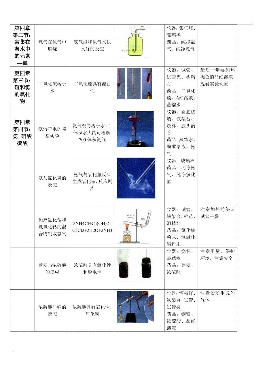 高中化学实验装置图汇总(带图示)_第3页