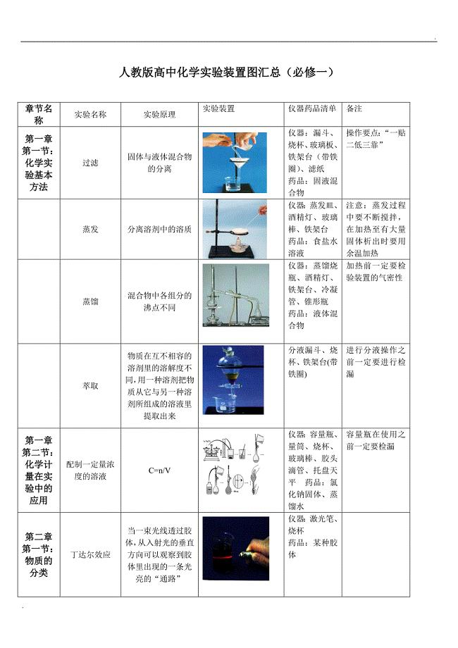 高中化学实验装置图汇总(带图示)