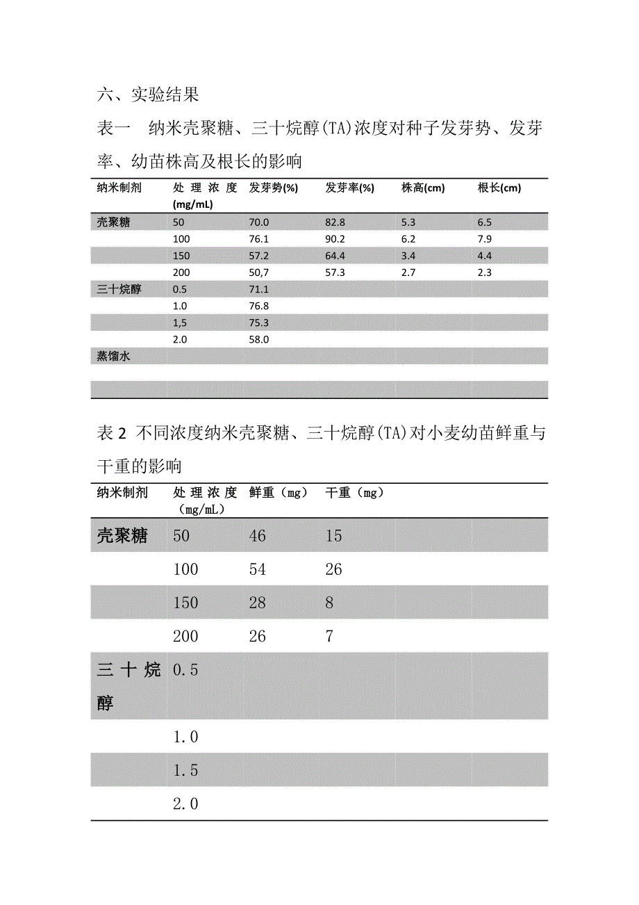 壳聚糖、三十烷醇(TA)两种纳米制剂对小麦种苗生长的影响.doc_第4页