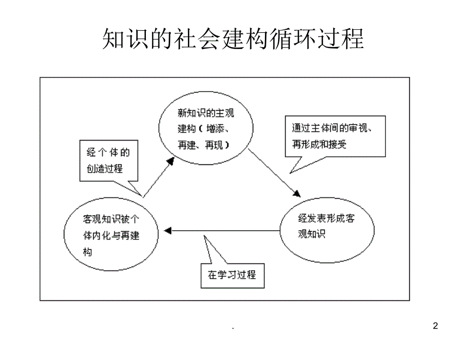 博仁教育心理学考研辅导基础强化班实验和教心课堂PPT_第2页