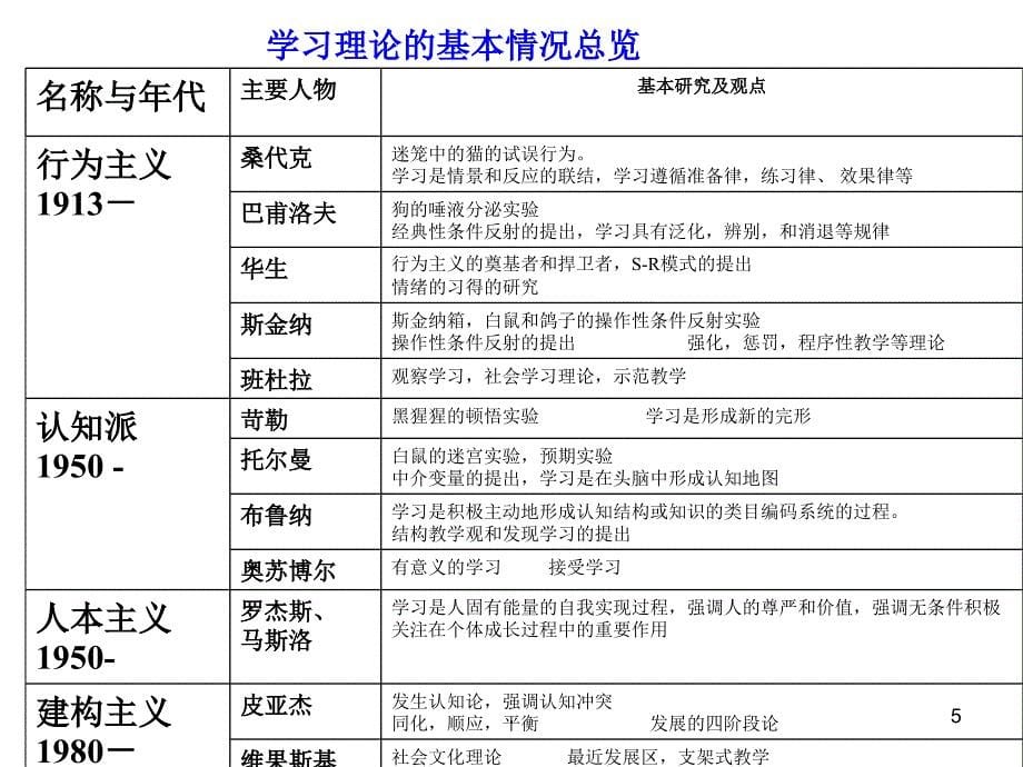 博仁教育心理学考研辅导基础强化班实验和教心课堂PPT_第5页