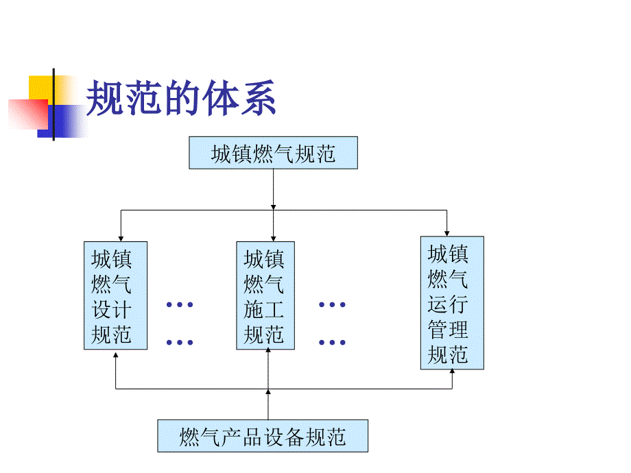 《燃气规范与安全》PPT课件_第3页