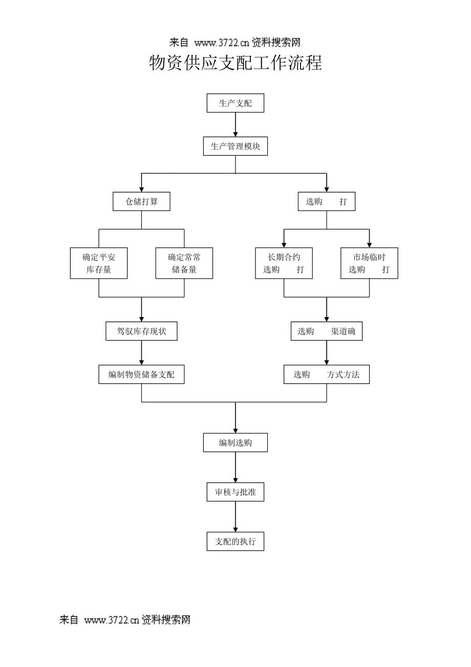 生产管理各道流程图_第1页