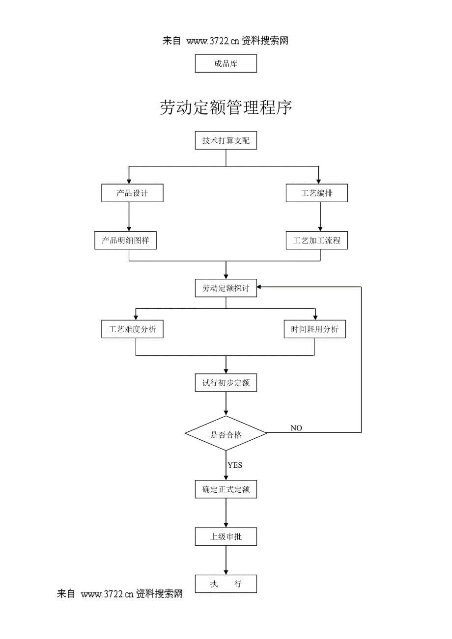 生产管理各道流程图_第5页