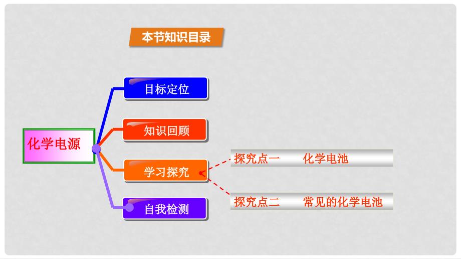 高中化学 第1章 化学反应与能量转化 1.3 化学能转化为电能——电池（第2课时）化学电源课件 鲁科版选修4_第2页