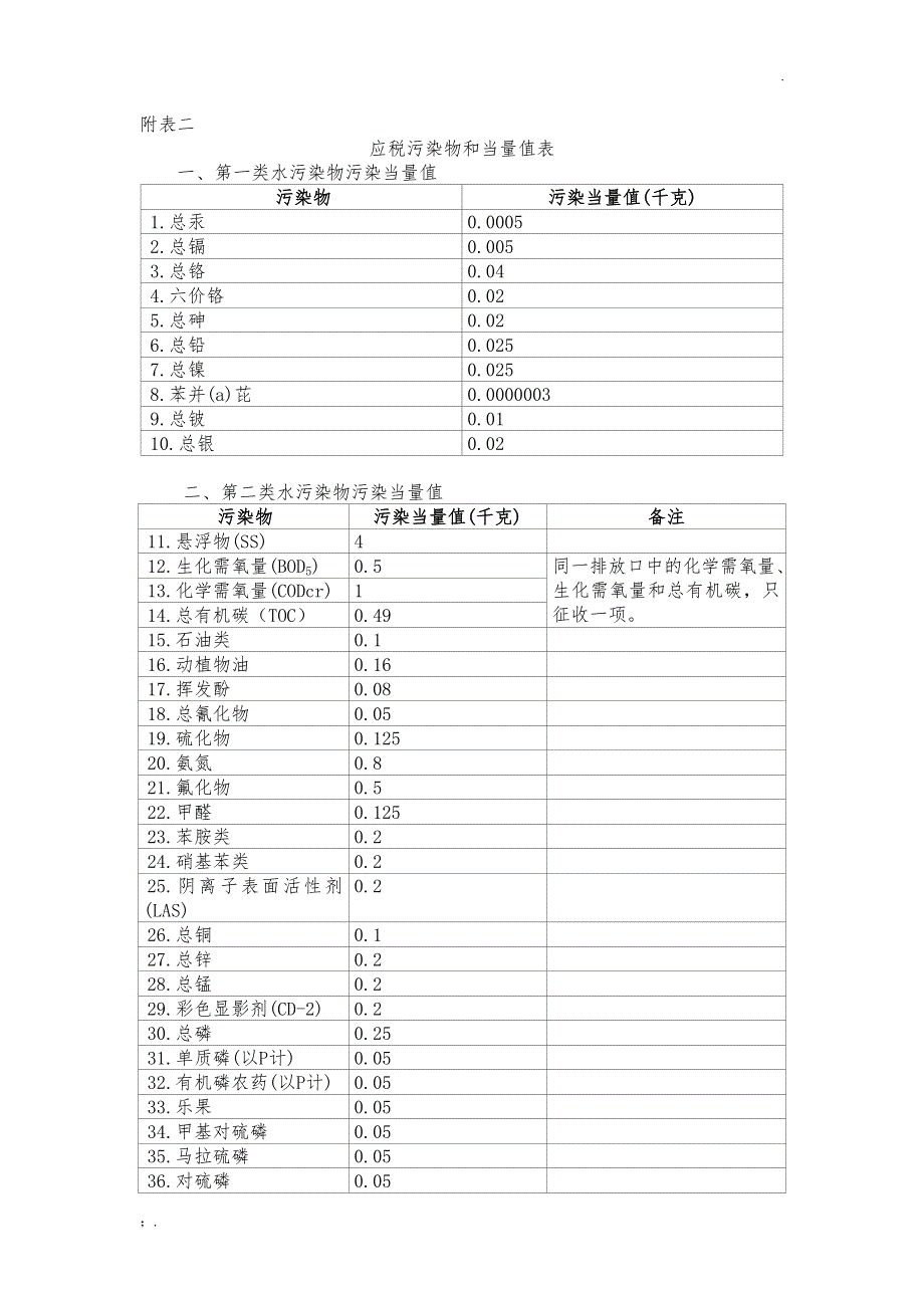 环境保护税税目税额表_第2页