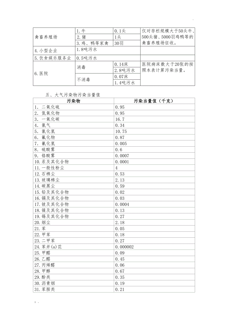 环境保护税税目税额表_第4页