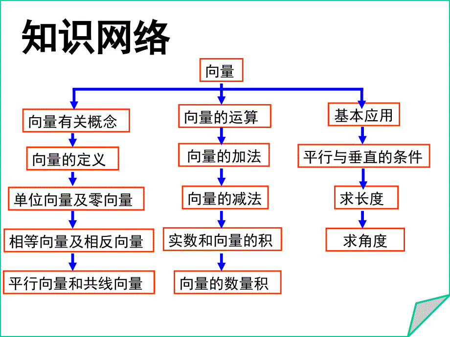 平面向量总复习分享资料_第2页