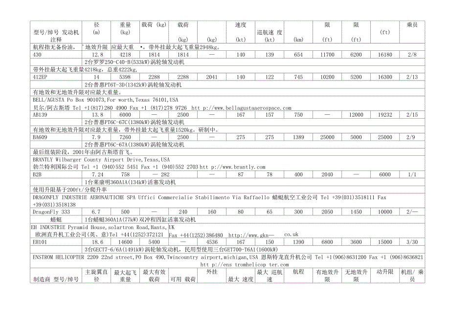 直升机性能数据_第3页