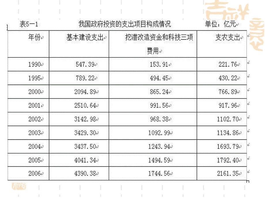 购买性支出投资课件_第5页