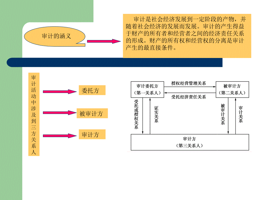 现代企业财务审计PPT课件_第3页