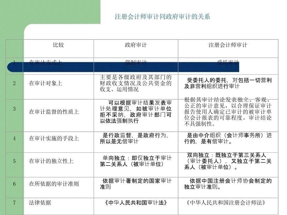 现代企业财务审计PPT课件_第5页